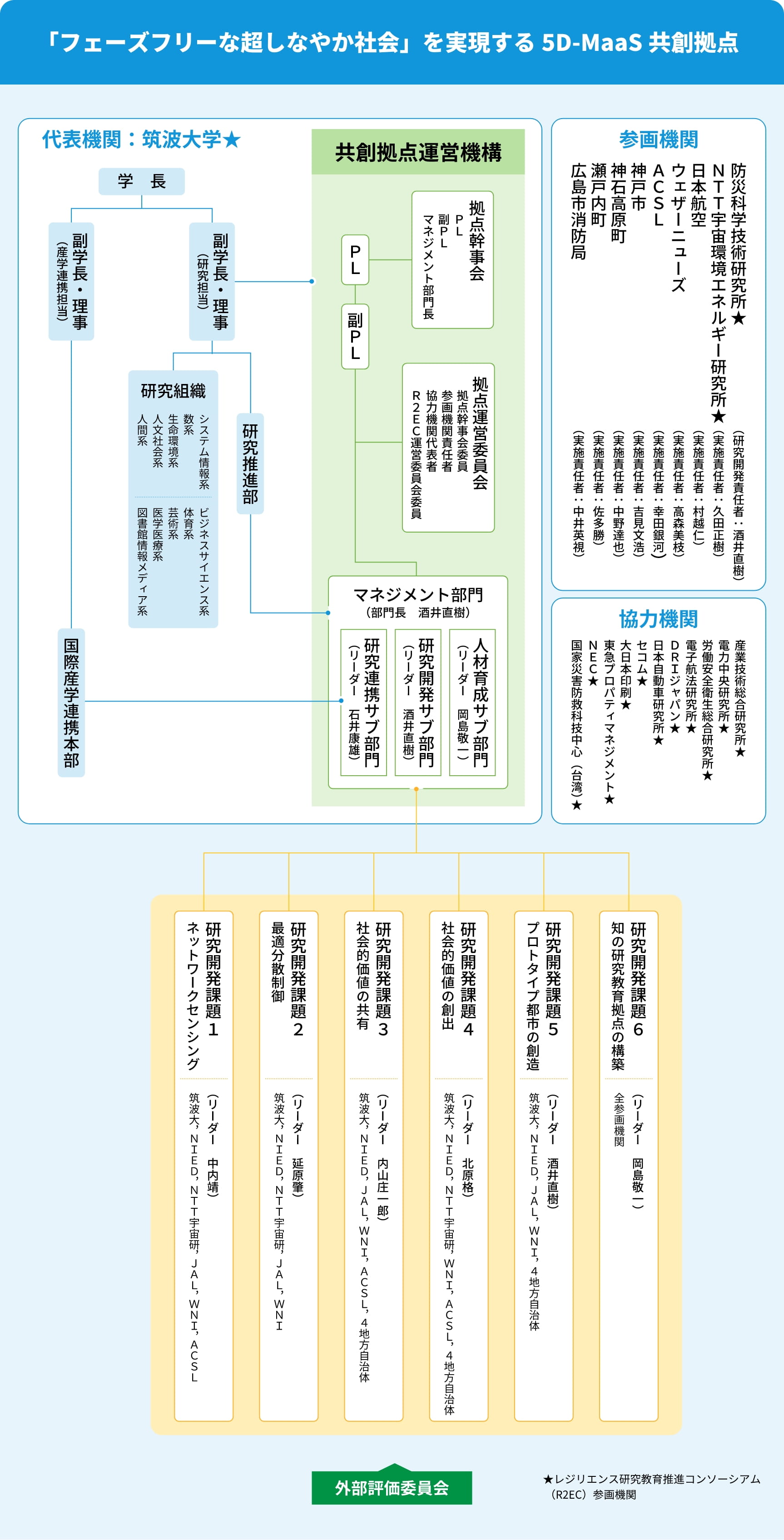 「フェーズフリーな超しなやか社会」を実現する5D-MaaS共創拠点
